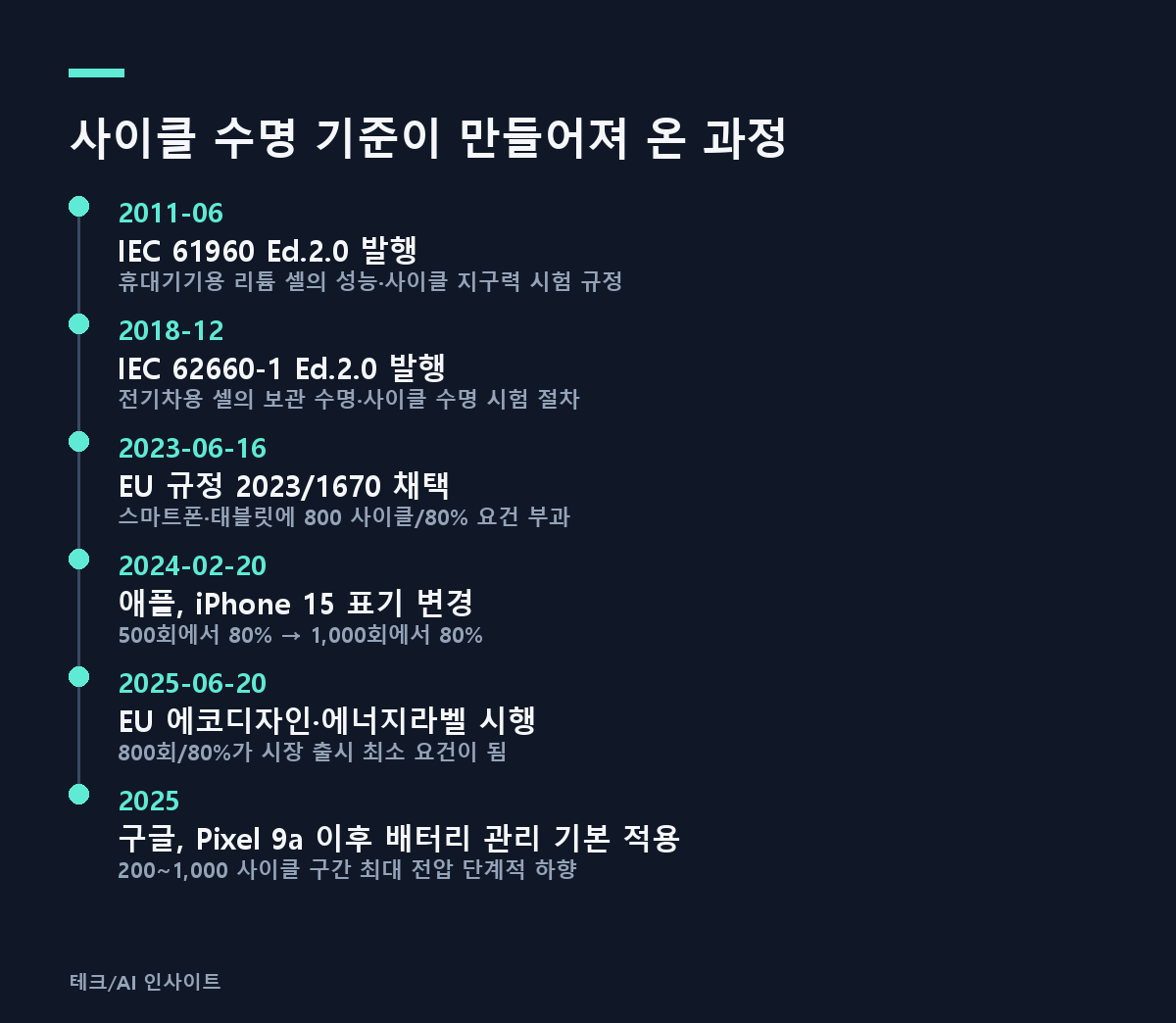 사이클 수명 기준이 만들어져 온 과정
