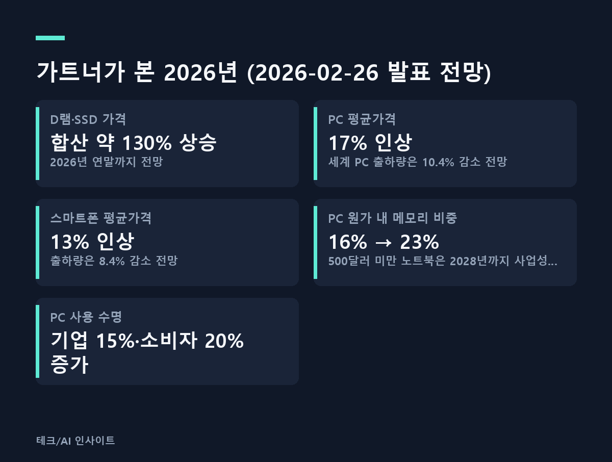 가트너가 본 2026년 (2026-02-26 발표 전망)