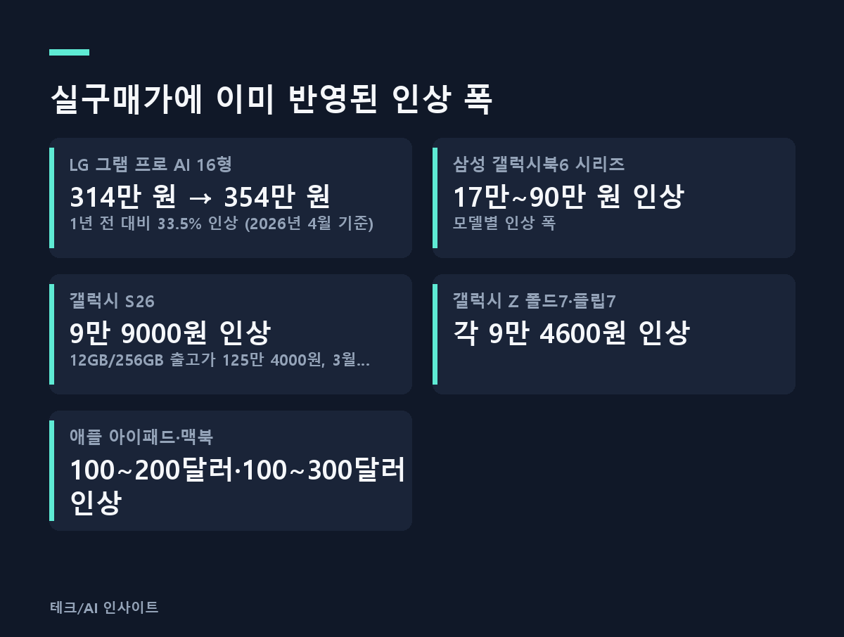 실구매가에 이미 반영된 인상 폭