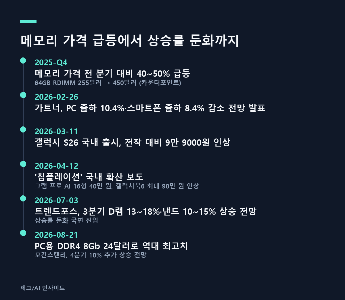 메모리 가격 급등에서 상승률 둔화까지