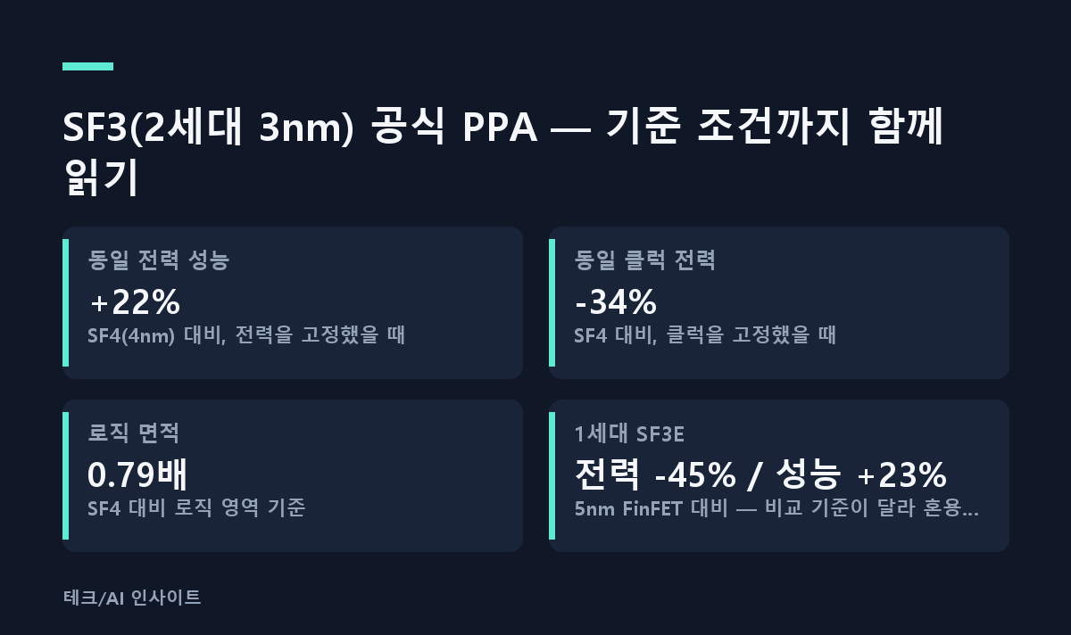SF3(2세대 3nm) 공식 PPA — 기준 조건까지 함께 읽기