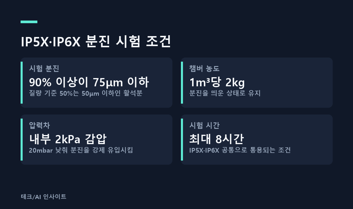 IP5X·IP6X 분진 시험 조건