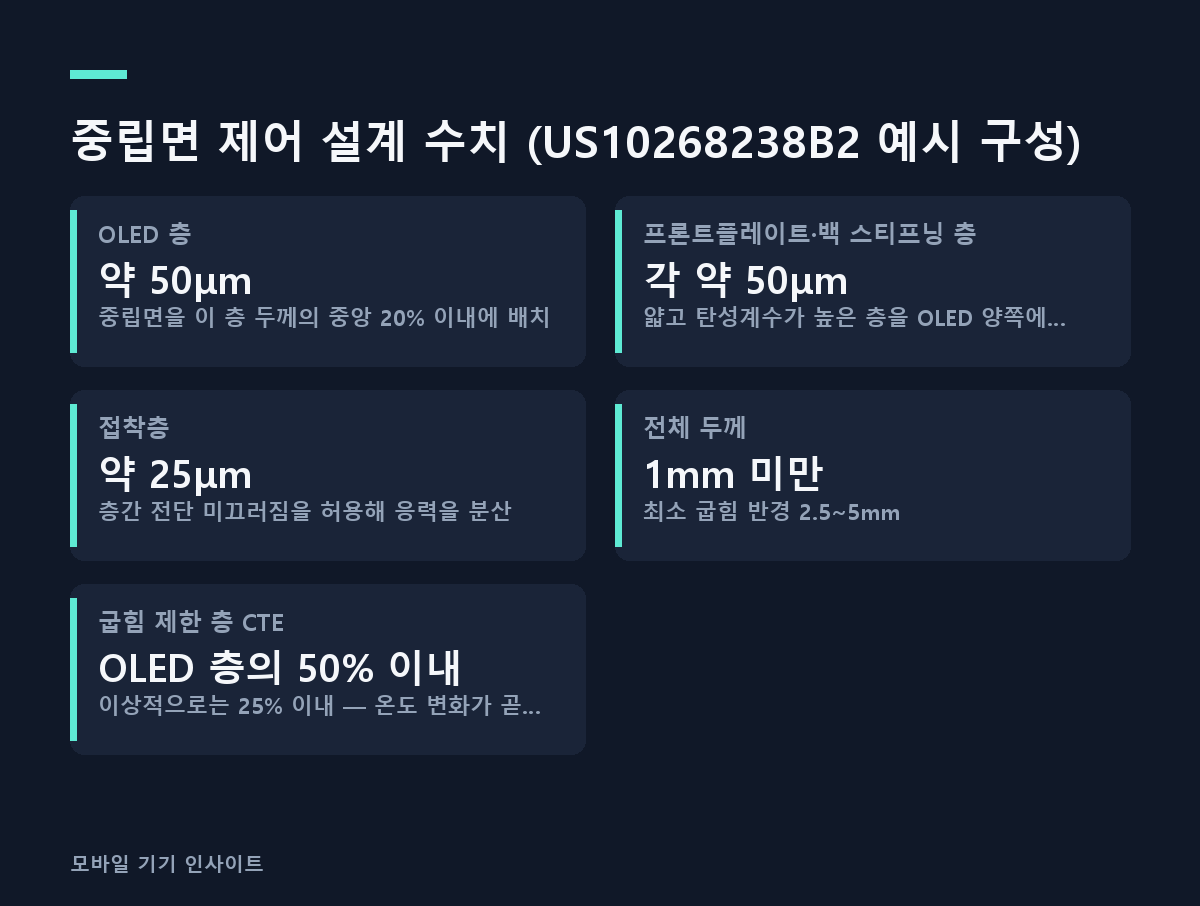 중립면 제어 설계 수치 (US10268238B2 예시 구성)