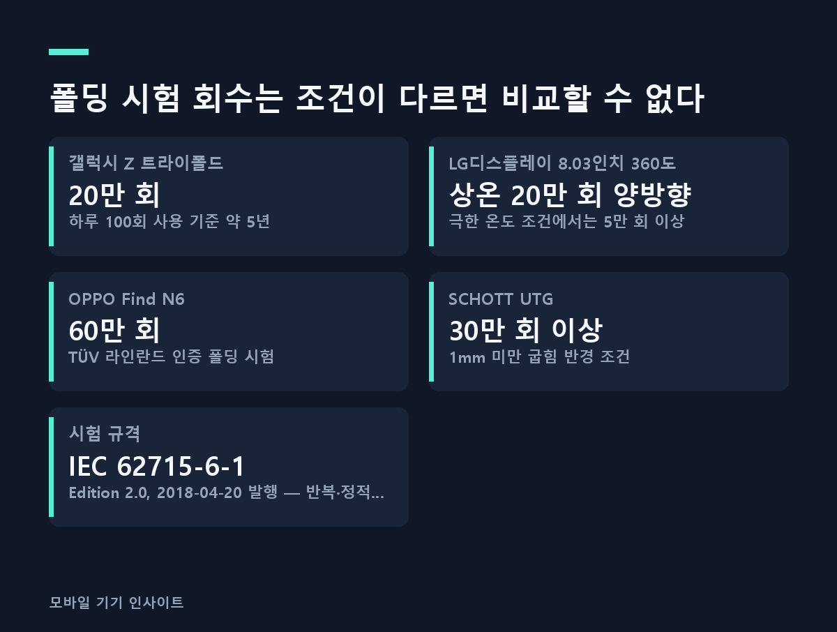 폴딩 시험 회수는 조건이 다르면 비교할 수 없다