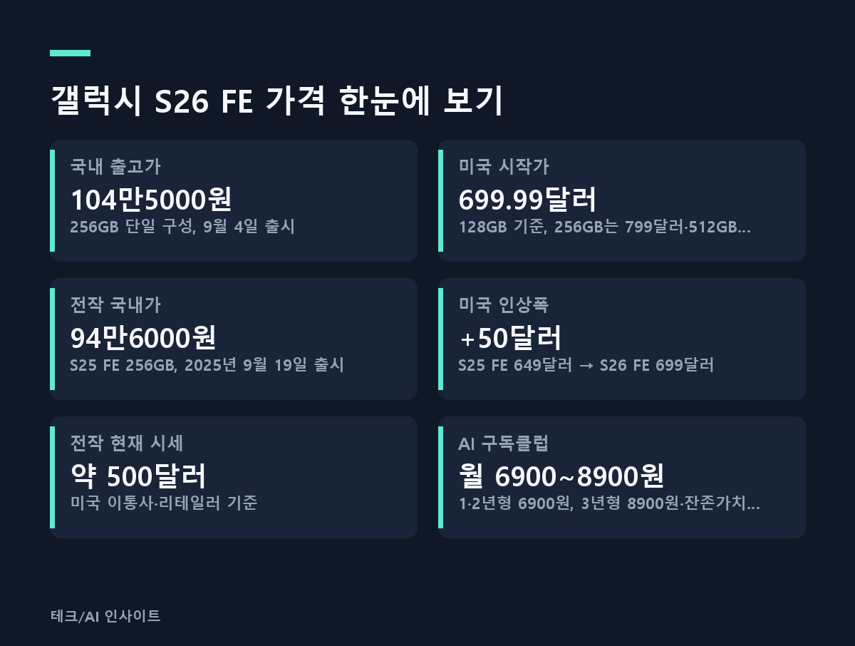 갤럭시 S26 FE 가격 한눈에 보기