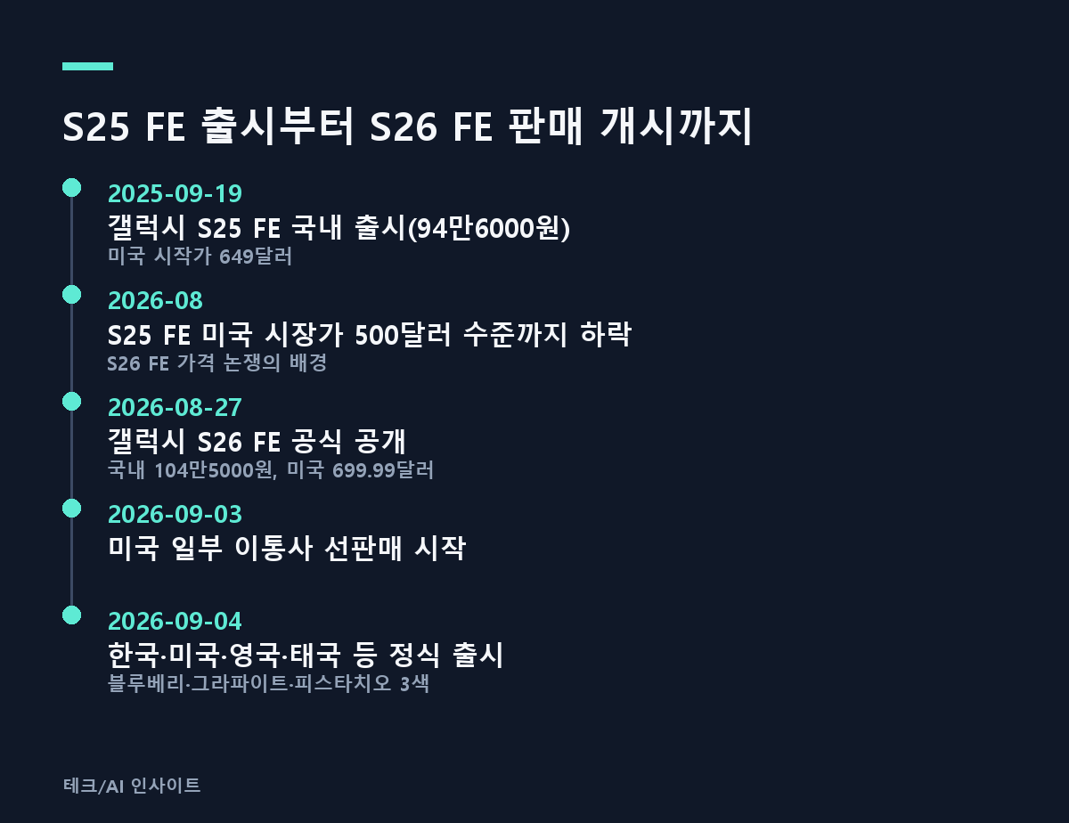 S25 FE 출시부터 S26 FE 판매 개시까지