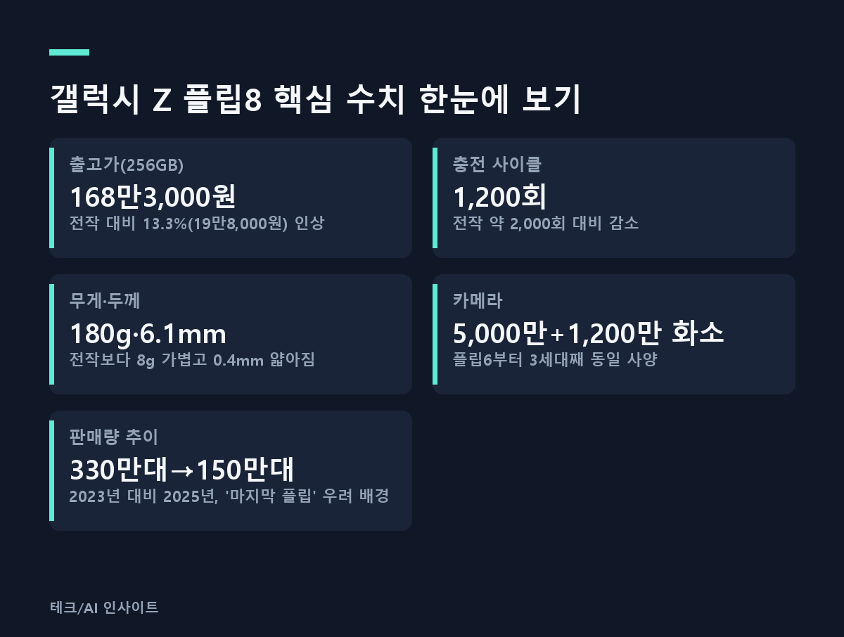 갤럭시 Z 플립8 핵심 수치 한눈에 보기