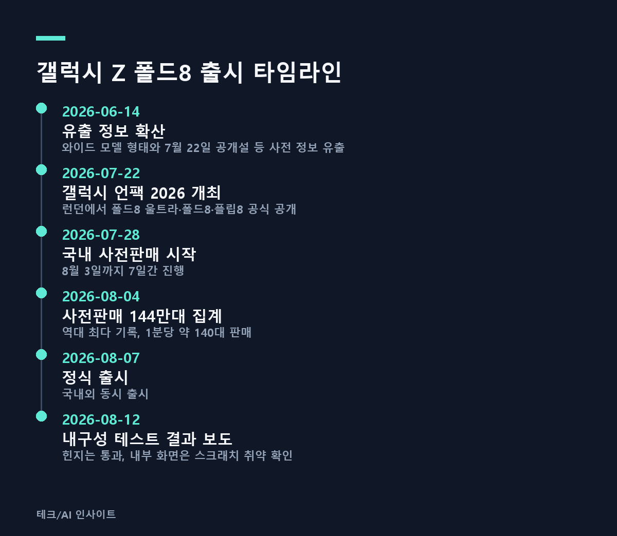 갤럭시 Z 폴드8 출시 타임라인