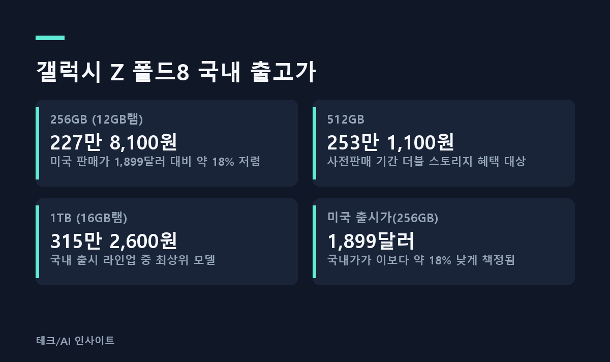 갤럭시 Z 폴드8 국내 출고가
