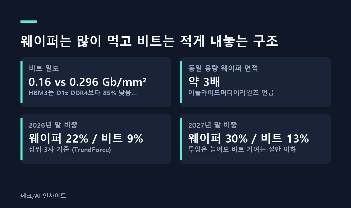 웨이퍼는 많이 먹고 비트는 적게 내놓는 구조
