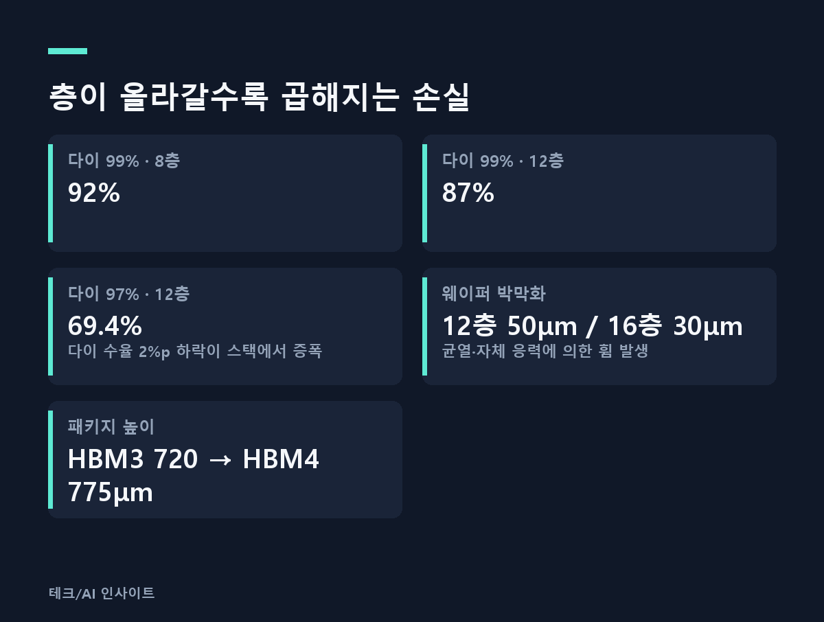 층이 올라갈수록 곱해지는 손실