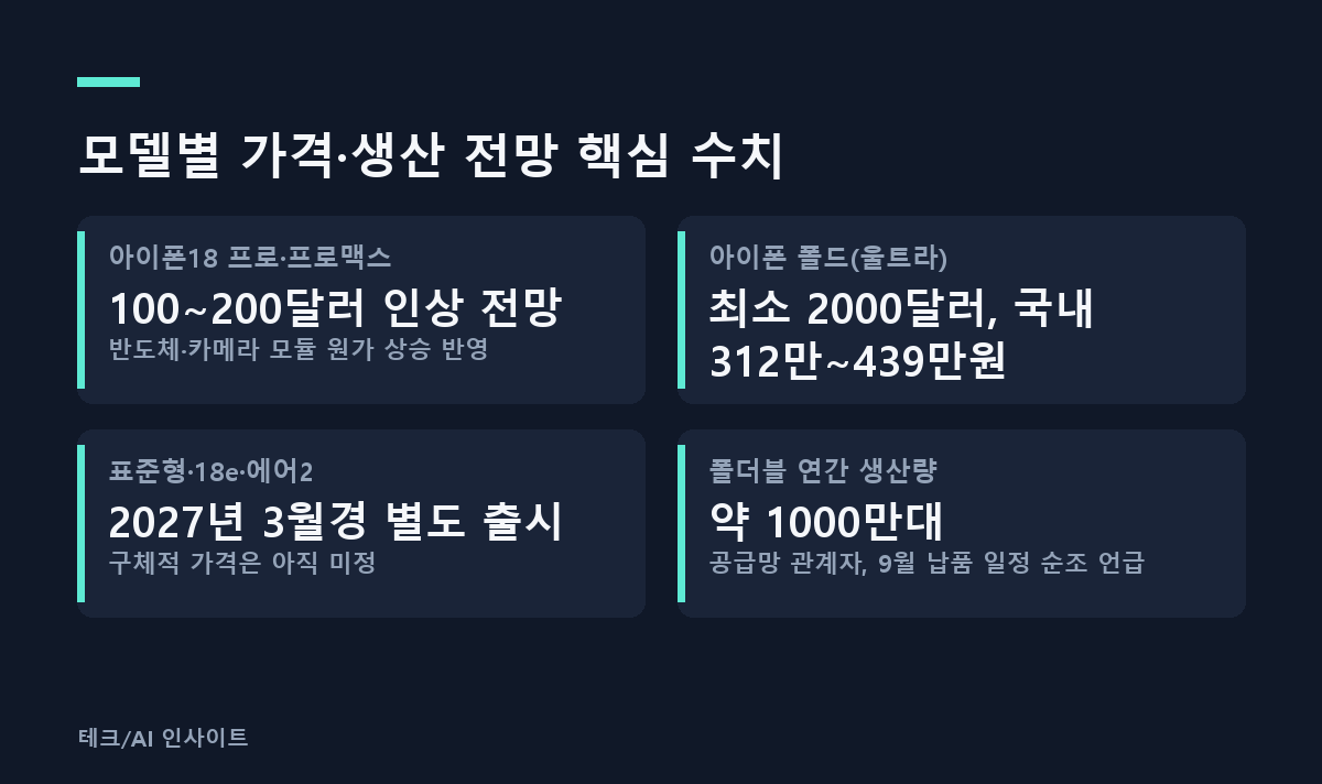 모델별 가격·생산 전망 핵심 수치