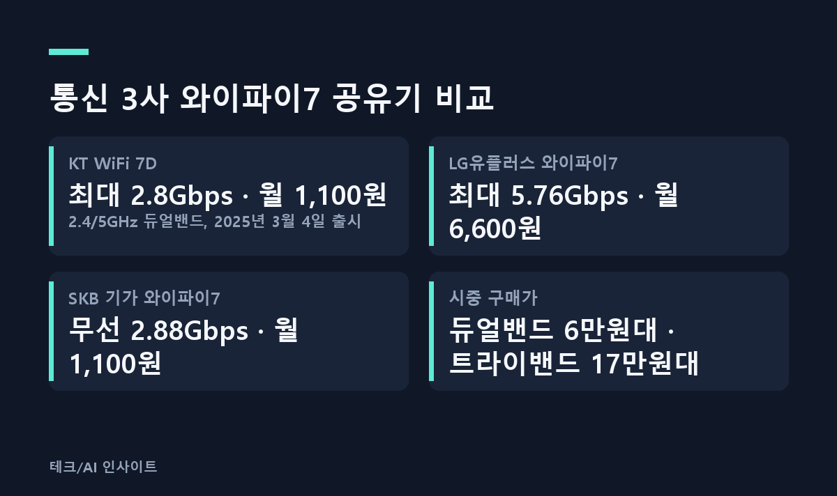 통신 3사 와이파이7 공유기 비교