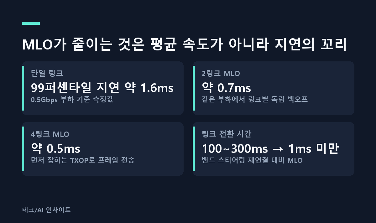 MLO가 줄이는 것은 평균 속도가 아니라 지연의 꼬리