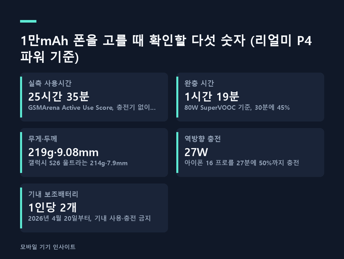 1만mAh 폰을 고를 때 확인할 다섯 숫자 (리얼미 P4 파워 기준)