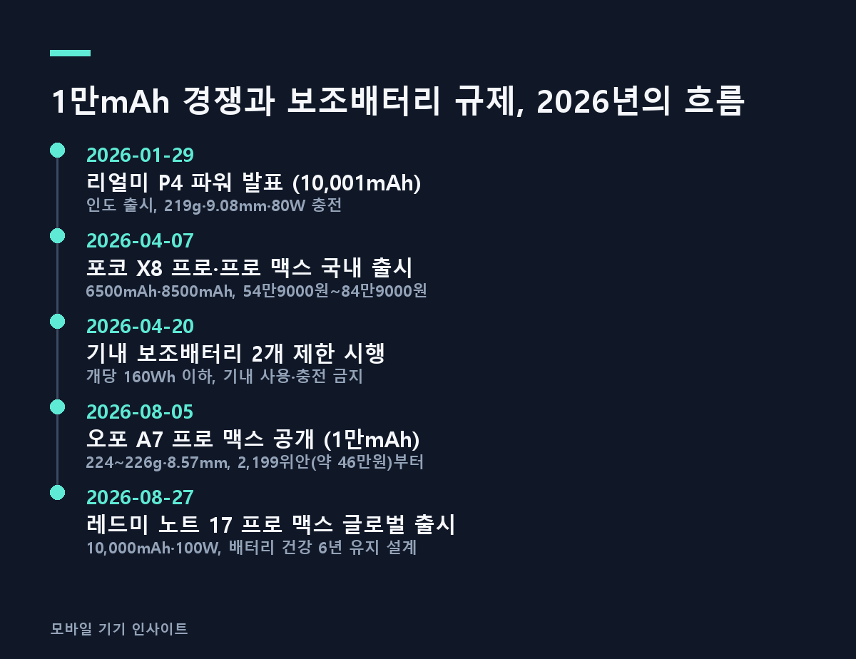 1만mAh 경쟁과 보조배터리 규제, 2026년의 흐름