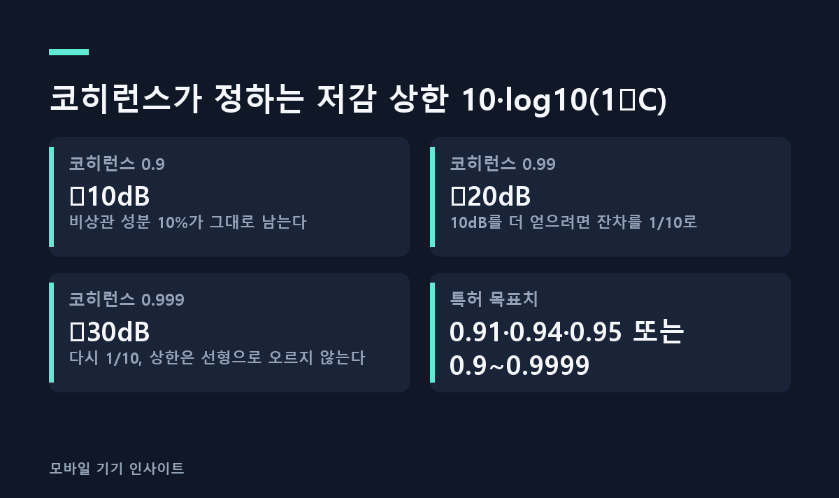 코히런스가 정하는 저감 상한 10·log10(1−C)