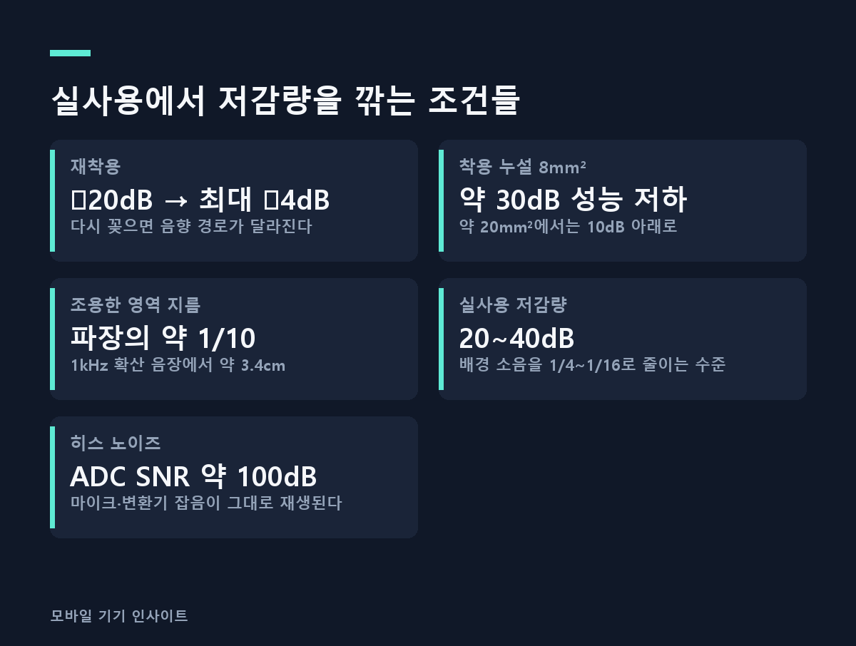 실사용에서 저감량을 깎는 조건들