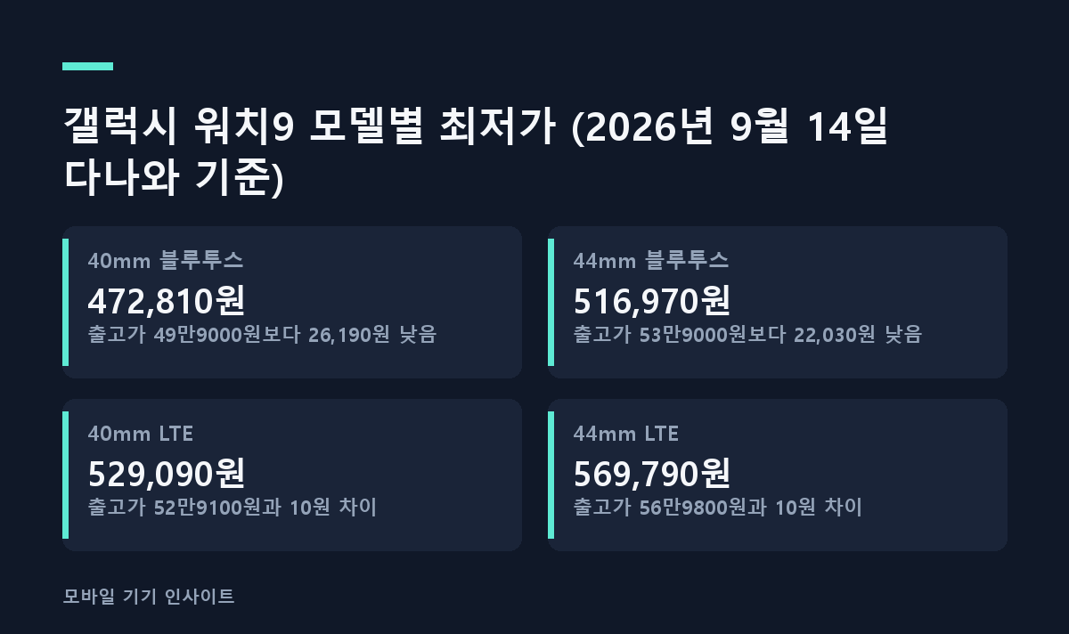 갤럭시 워치9 모델별 최저가 (2026년 9월 14일 다나와 기준)