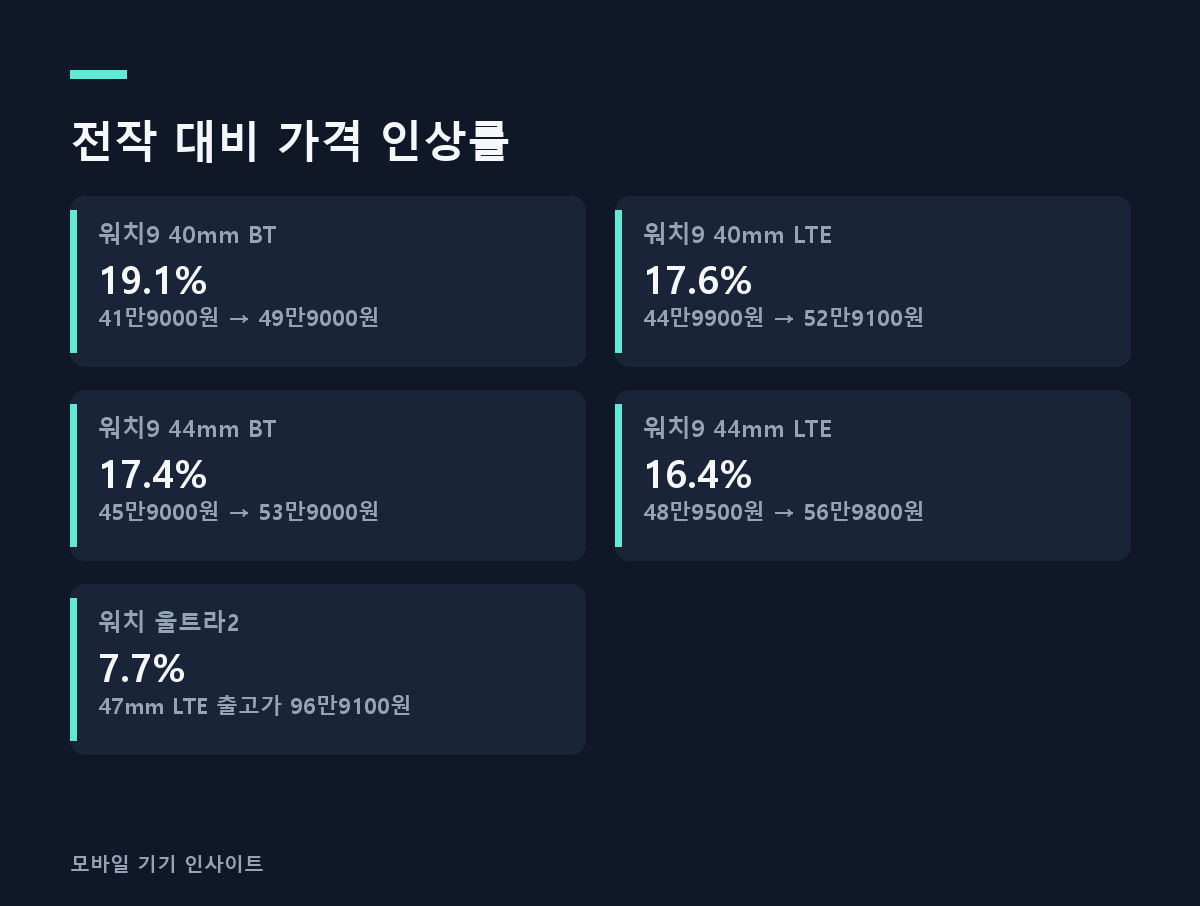 전작 대비 가격 인상률
