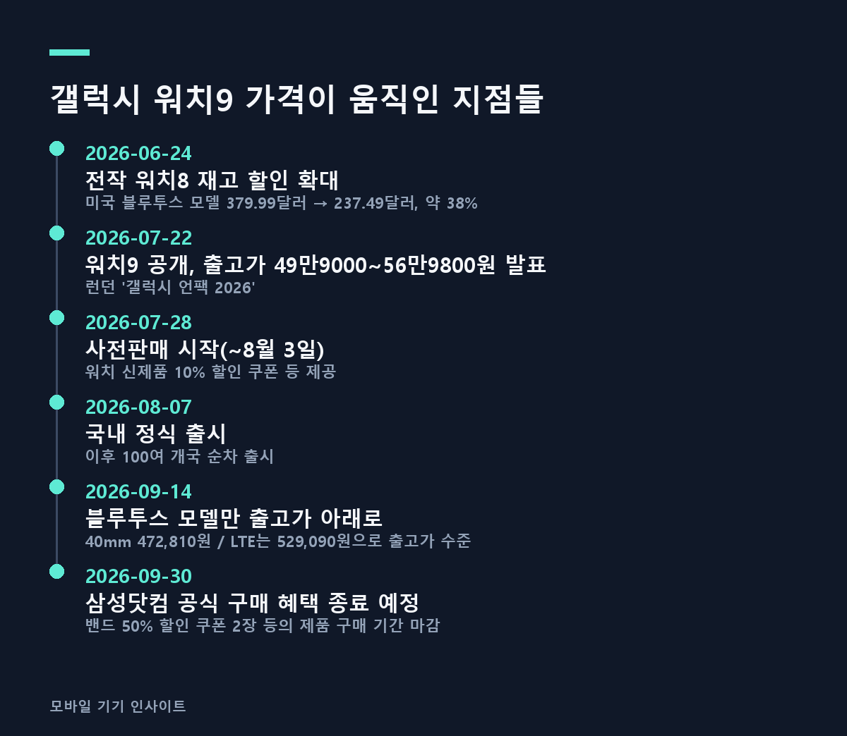 갤럭시 워치9 가격이 움직인 지점들