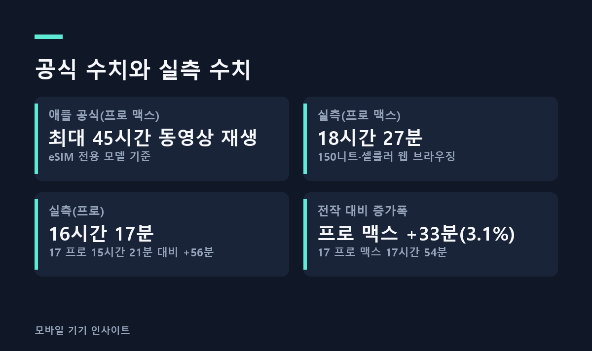 공식 수치와 실측 수치