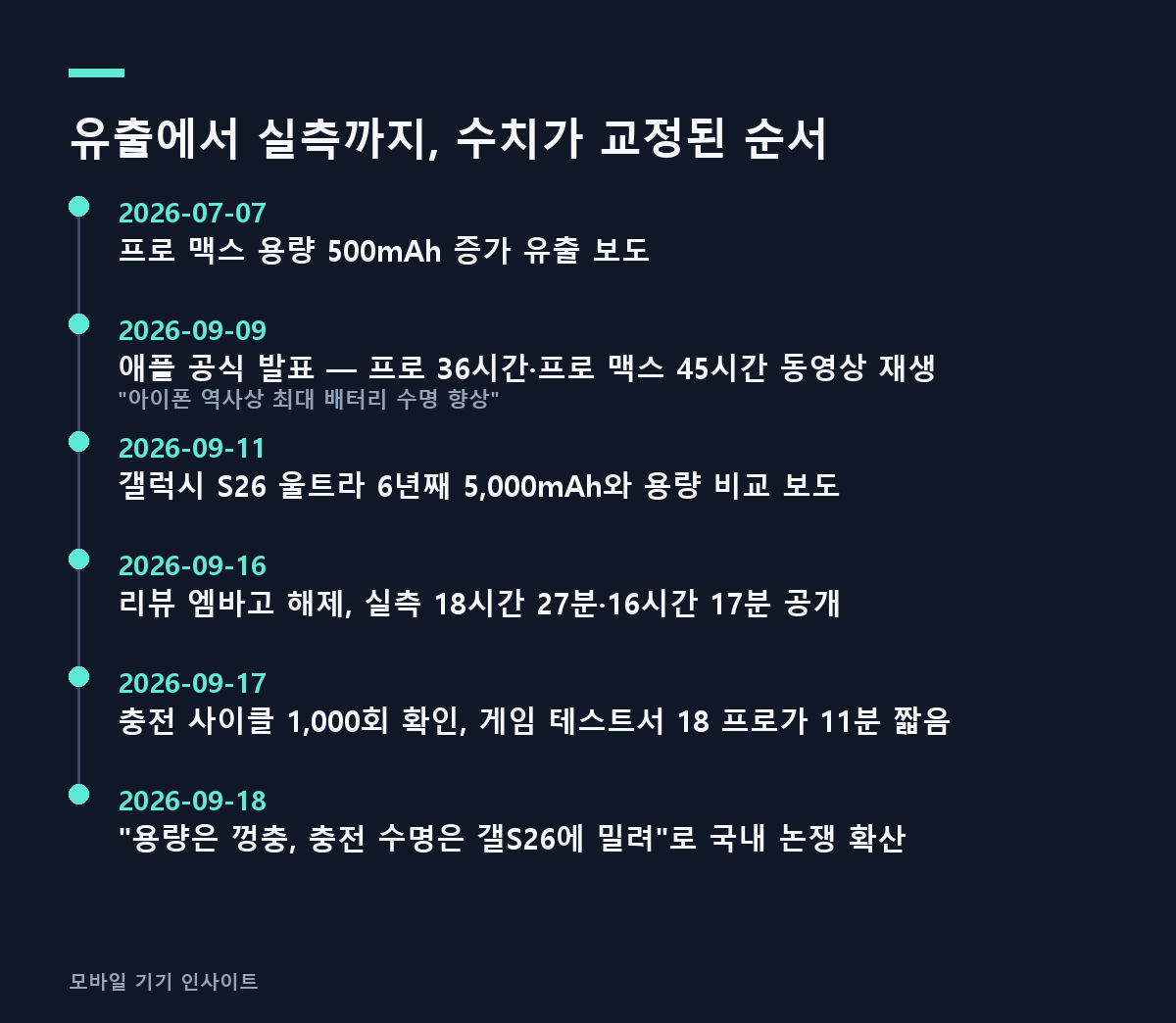 유출에서 실측까지, 수치가 교정된 순서