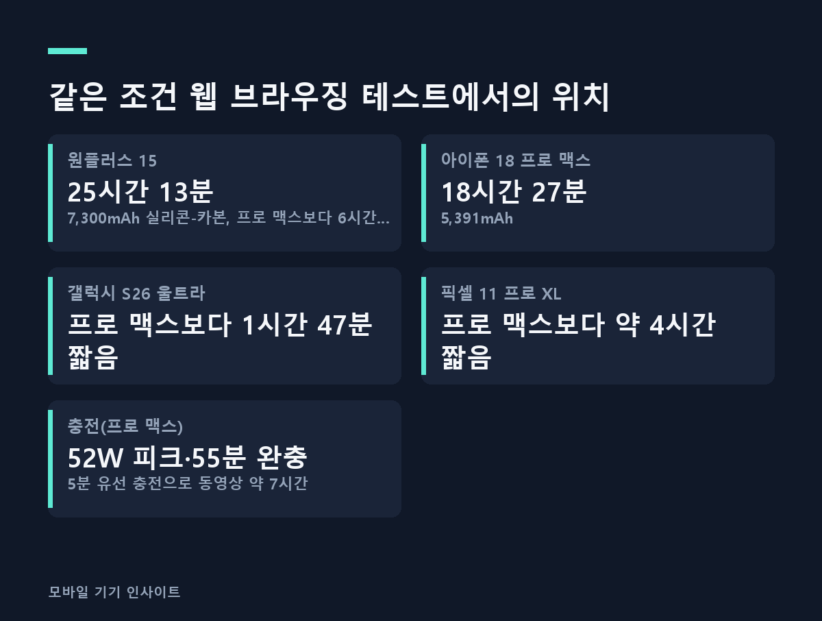같은 조건 웹 브라우징 테스트에서의 위치