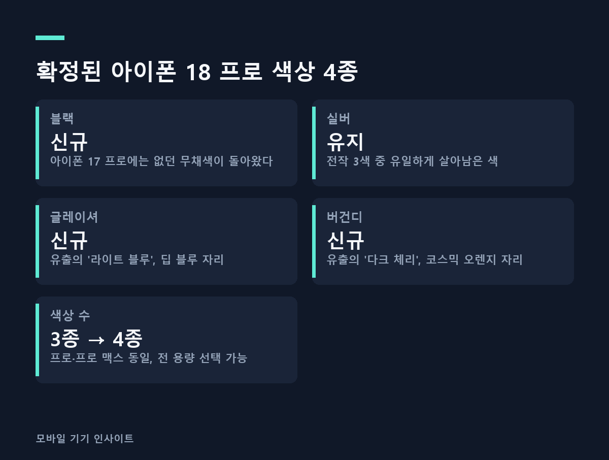 확정된 아이폰 18 프로 색상 4종