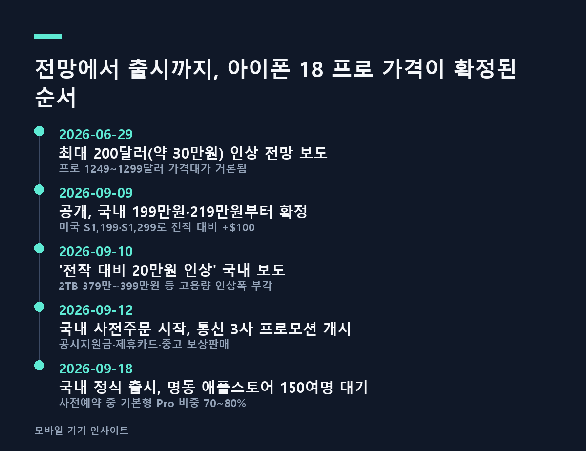 전망에서 출시까지, 아이폰 18 프로 가격이 확정된 순서