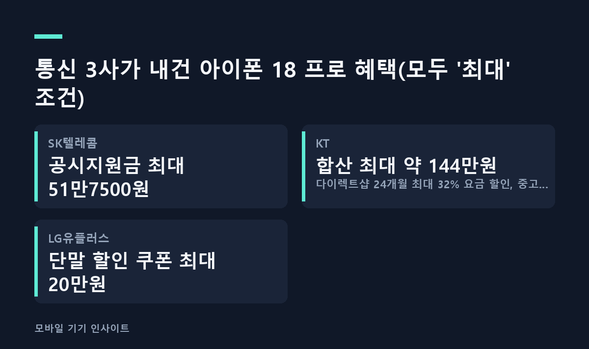 통신 3사가 내건 아이폰 18 프로 혜택(모두 '최대' 조건)