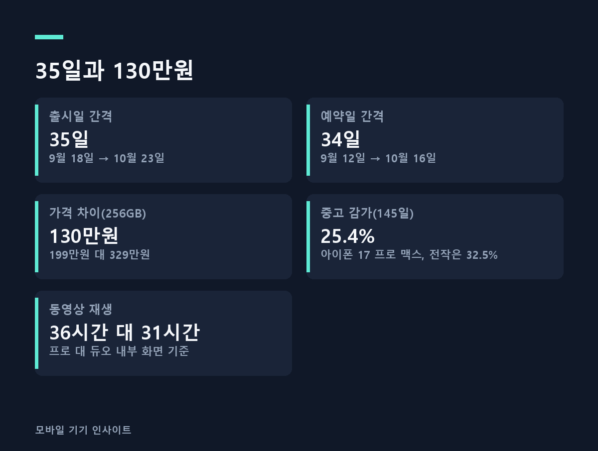 35일과 130만원