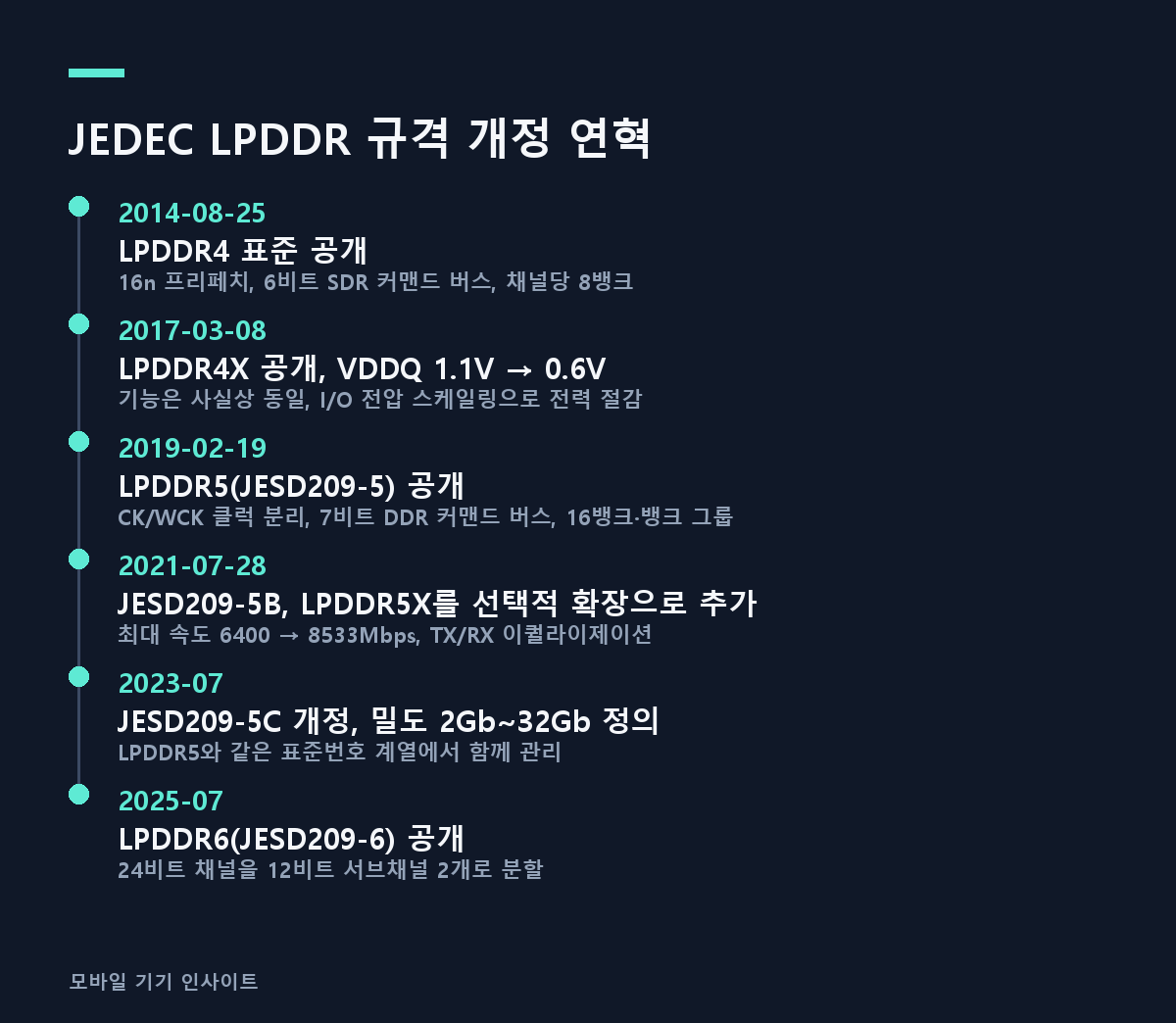 JEDEC LPDDR 규격 개정 연혁