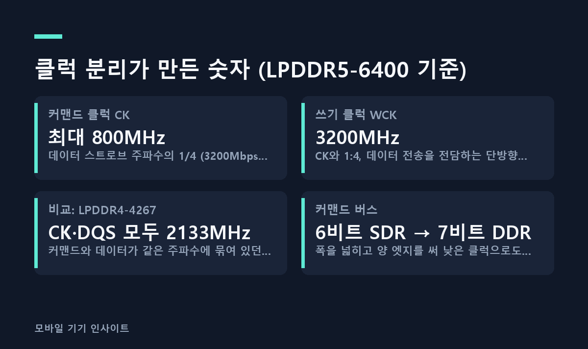 클럭 분리가 만든 숫자 (LPDDR5-6400 기준)