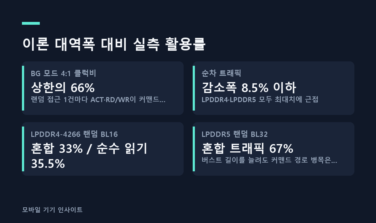 이론 대역폭 대비 실측 활용률