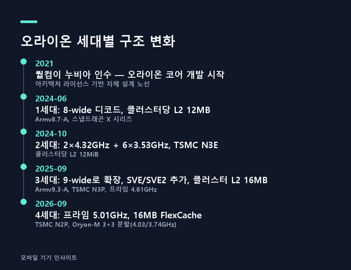 오라이온 세대별 구조 변화