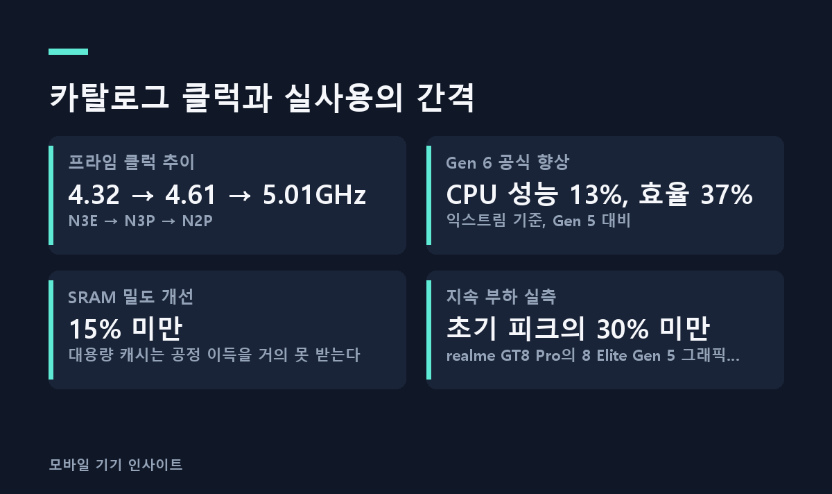 카탈로그 클럭과 실사용의 간격