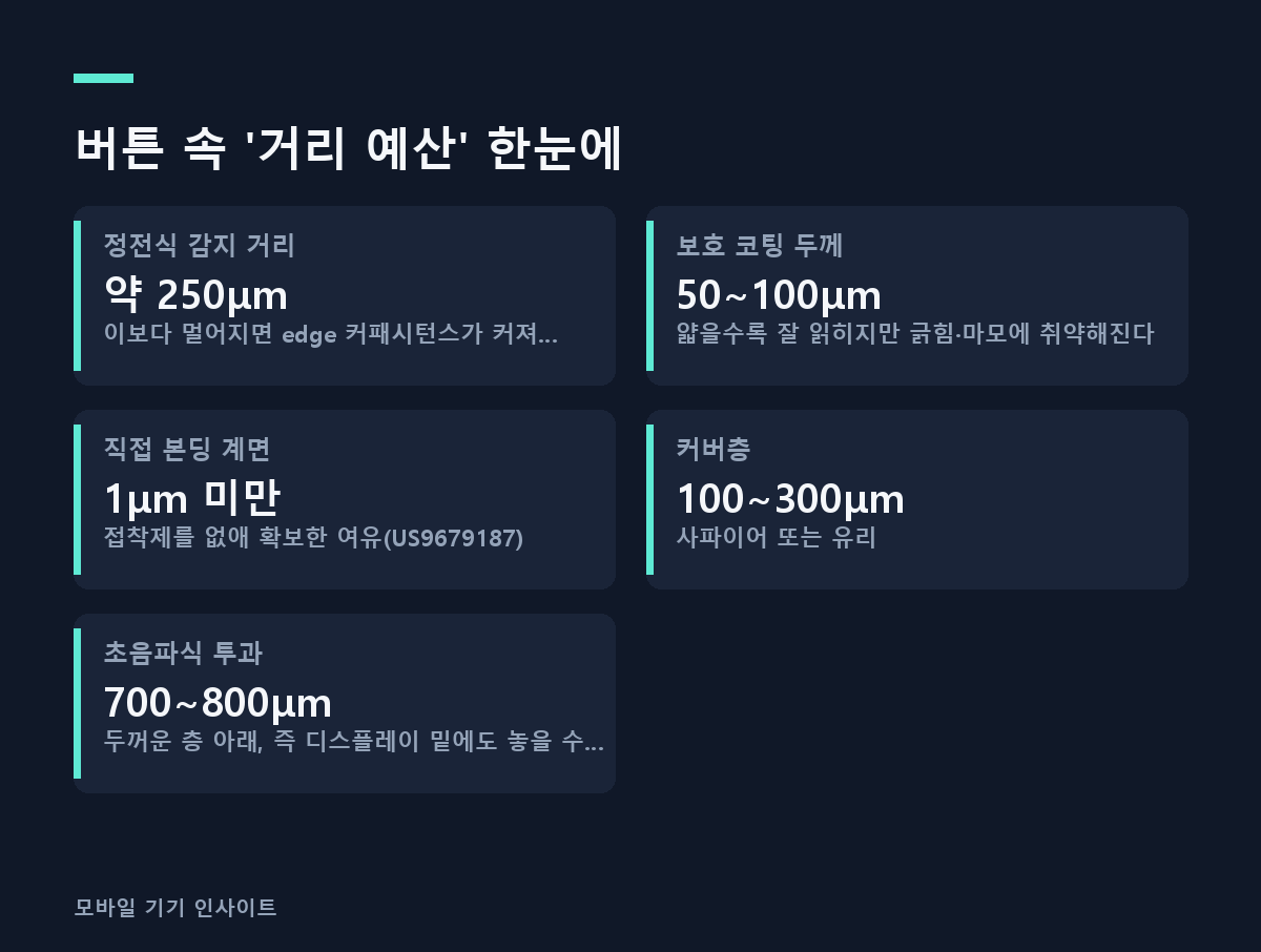 버튼 속 '거리 예산' 한눈에