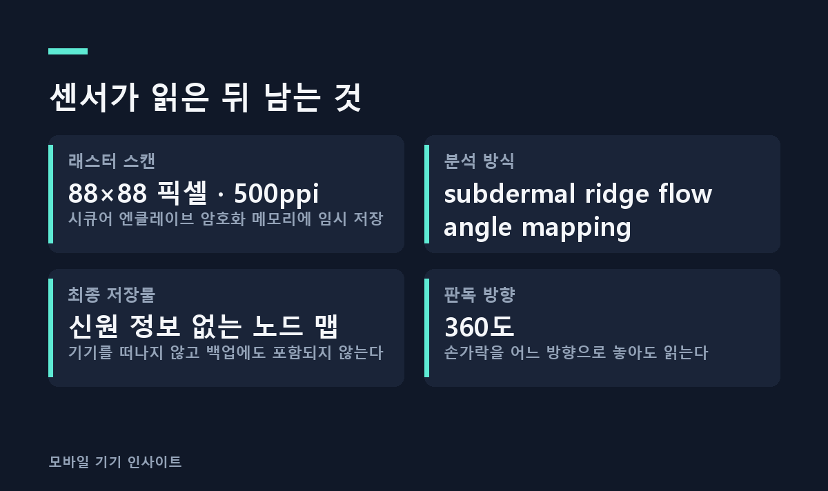 센서가 읽은 뒤 남는 것