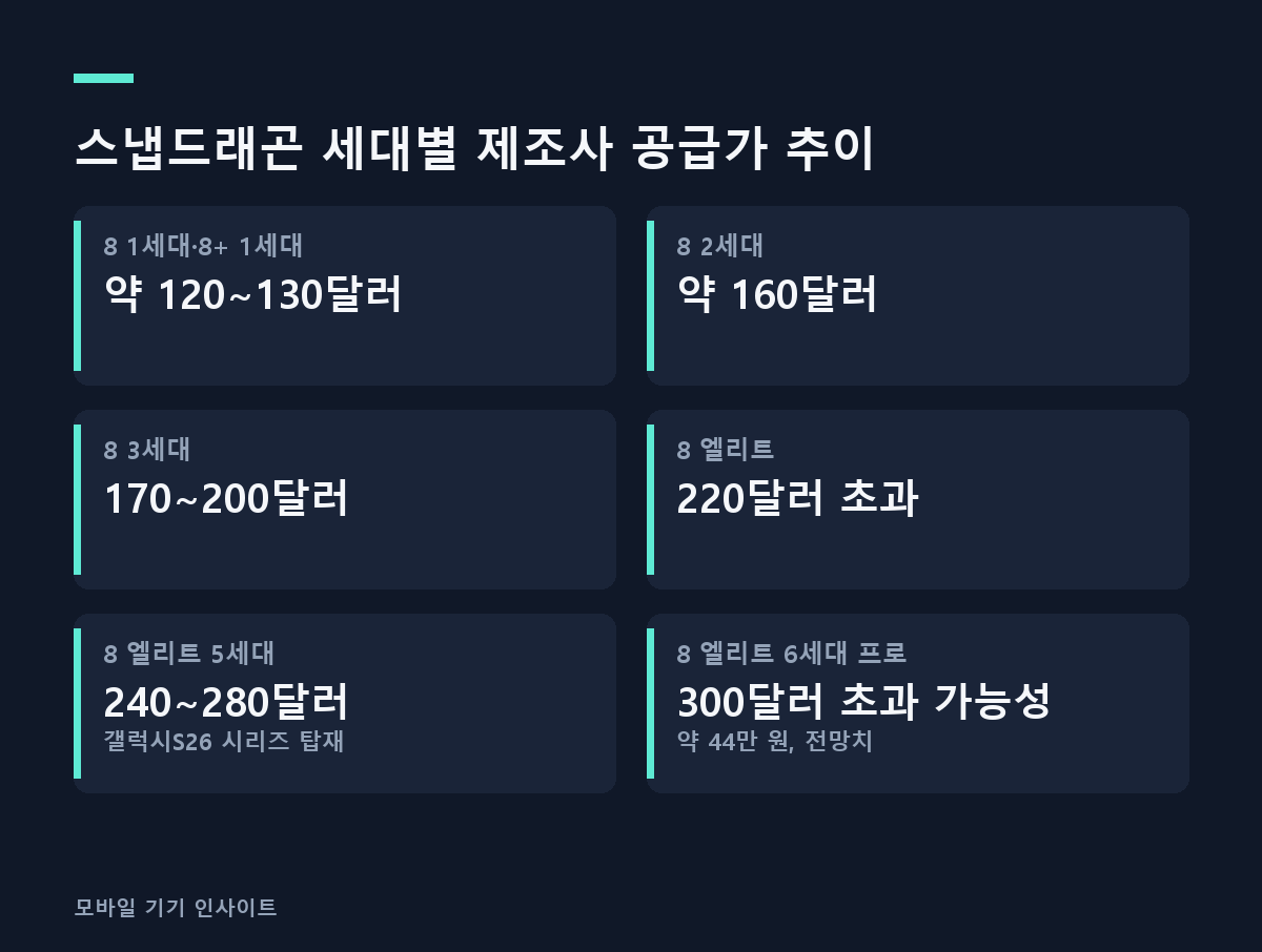 스냅드래곤 세대별 제조사 공급가 추이