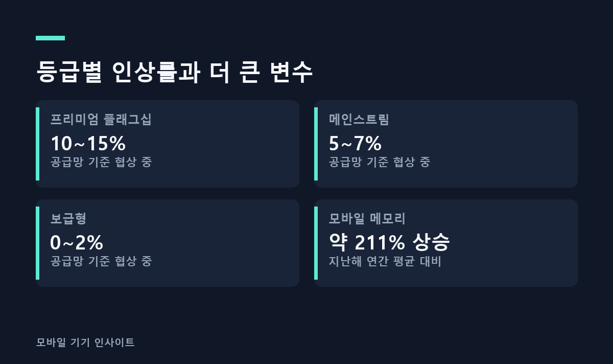 등급별 인상률과 더 큰 변수