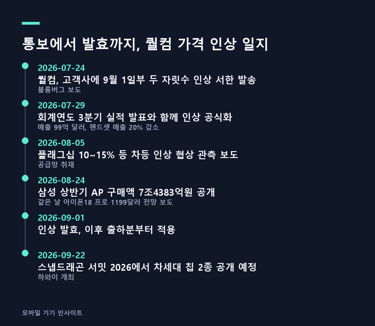 통보에서 발효까지, 퀄컴 가격 인상 일지