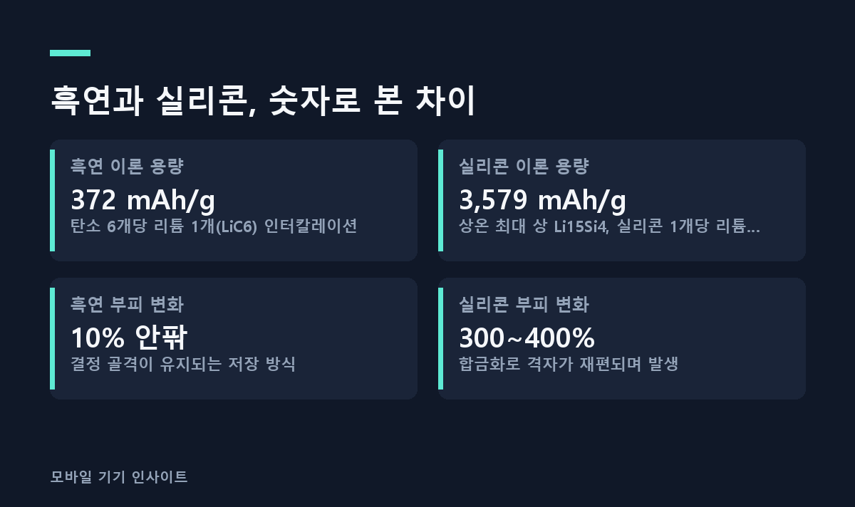 흑연과 실리콘, 숫자로 본 차이
