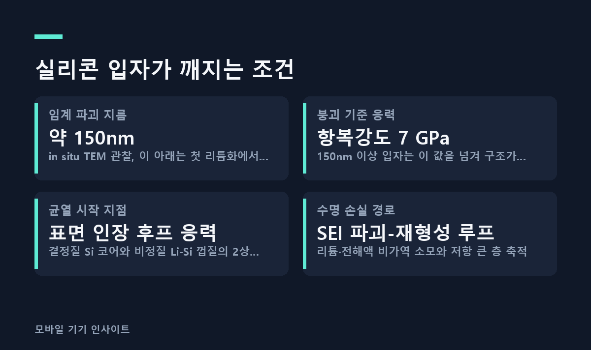 실리콘 입자가 깨지는 조건