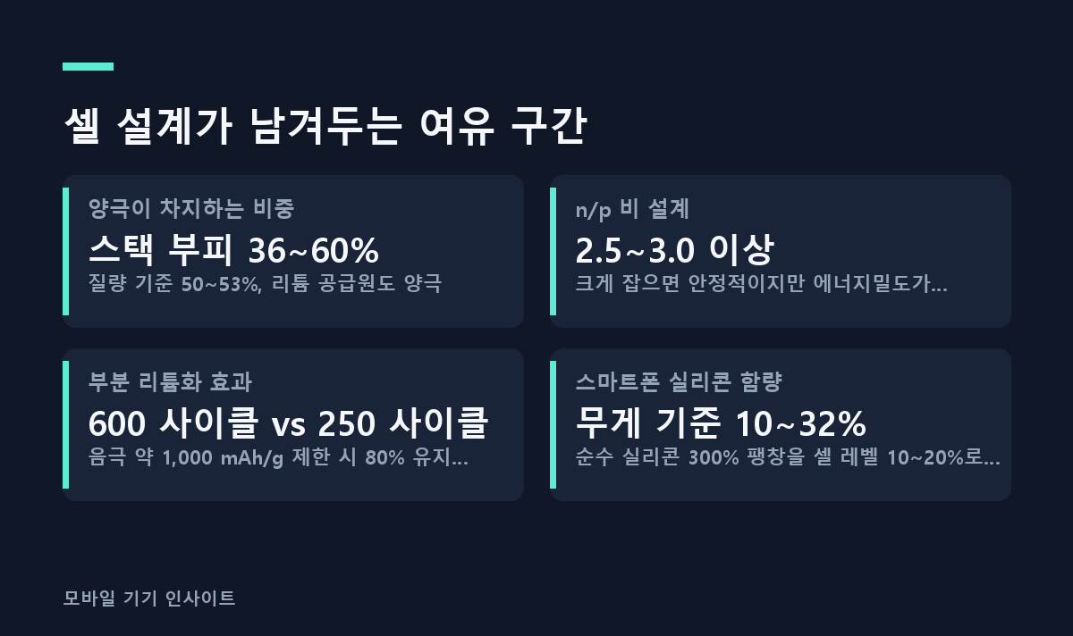 셀 설계가 남겨두는 여유 구간