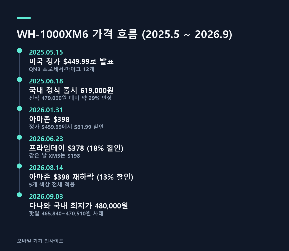 WH-1000XM6 가격 흐름 (2025.5 ~ 2026.9)