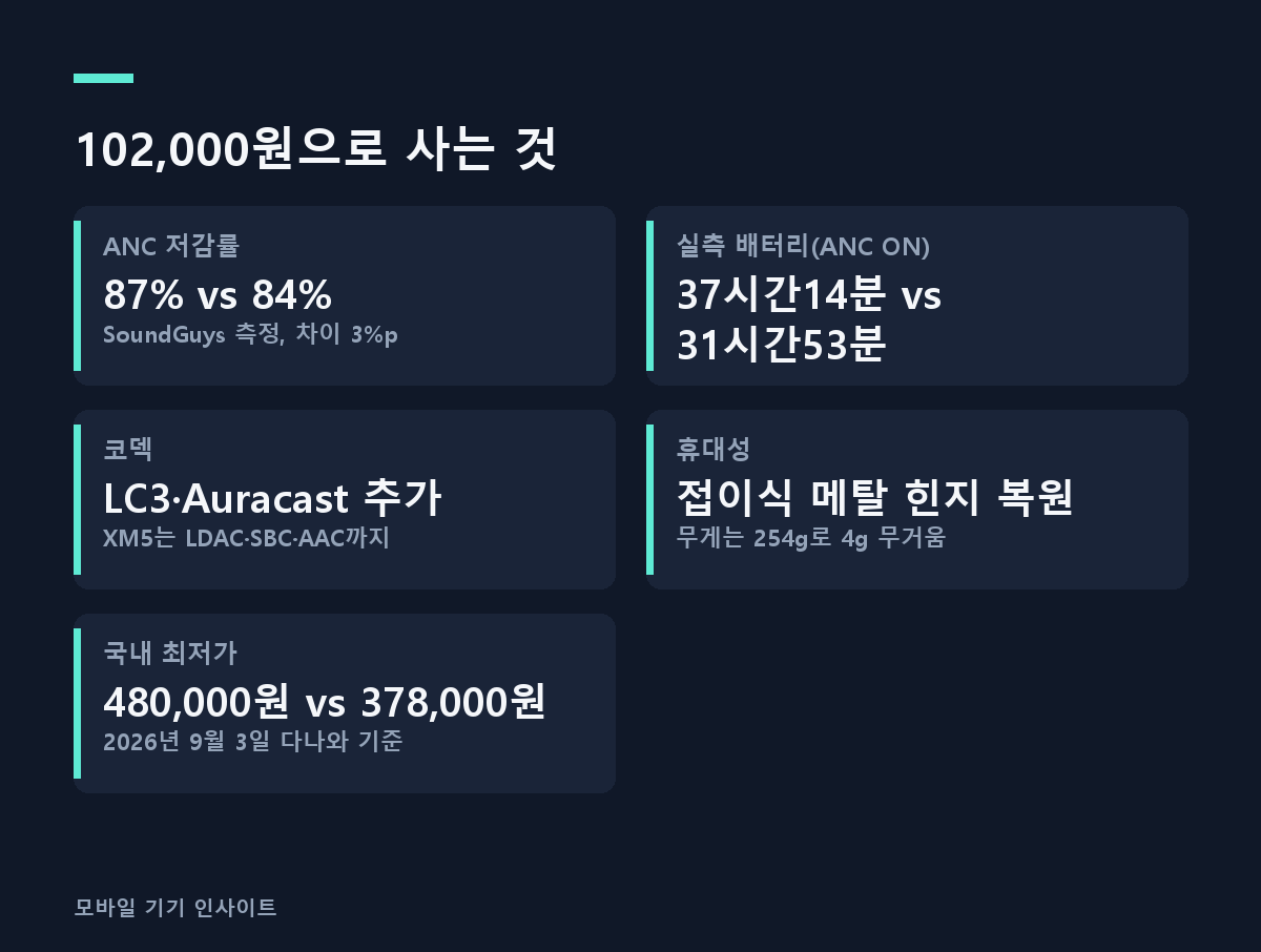 102,000원으로 사는 것