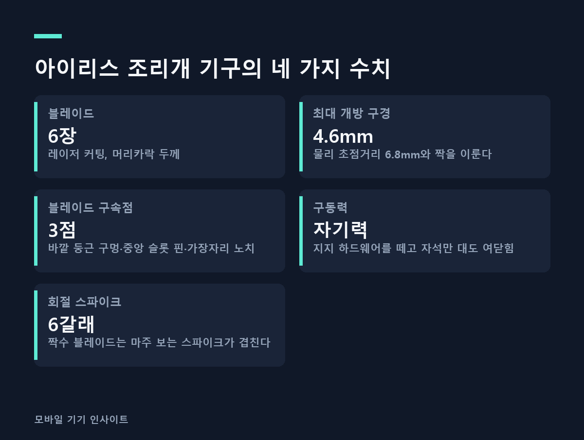 아이리스 조리개 기구의 네 가지 수치