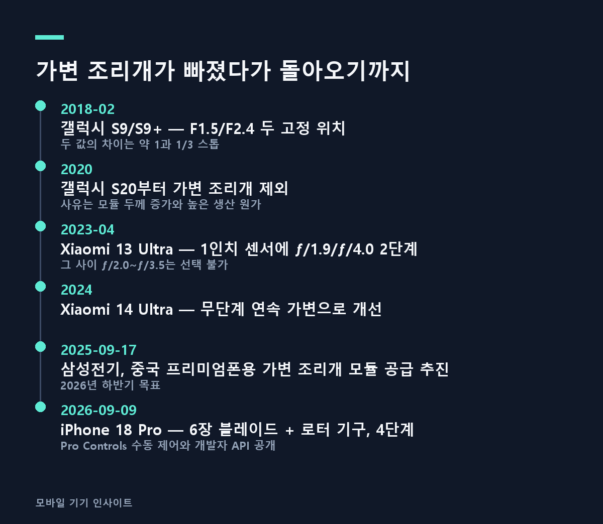 가변 조리개가 빠졌다가 돌아오기까지