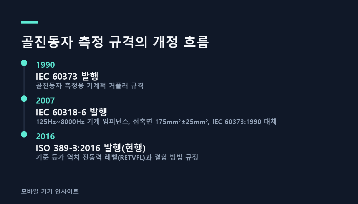 골진동자 측정 규격의 개정 흐름